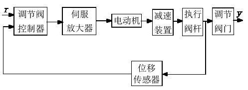 AOX-Q-L系列電動調節(jié)閥